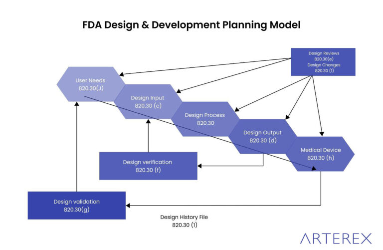 Design Controls: Requirements, Process, Flow Chart, Examples