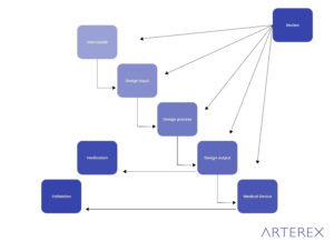 Design Controls: Requirements, Process, Flow Chart, Examples