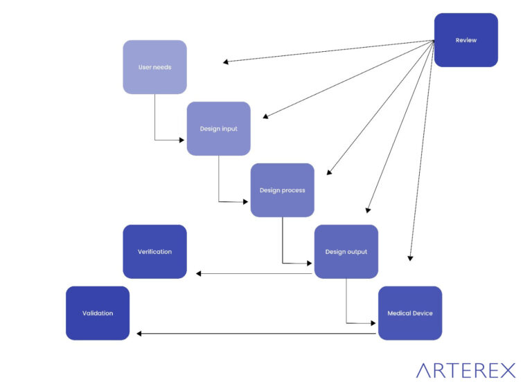 Design Controls: Requirements, Process, Flow Chart, Examples