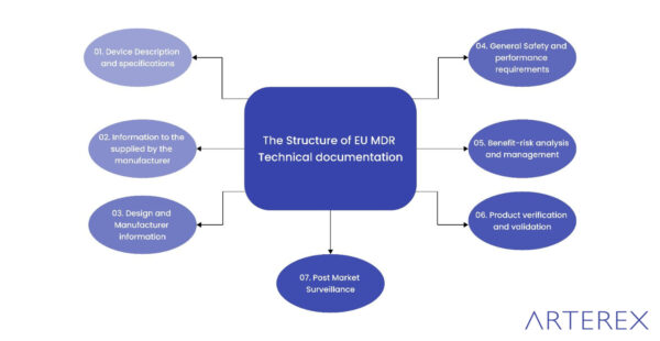 Mdr Device Technical File Example Design Controls: Requirements, Process, Flow Chart, Examples